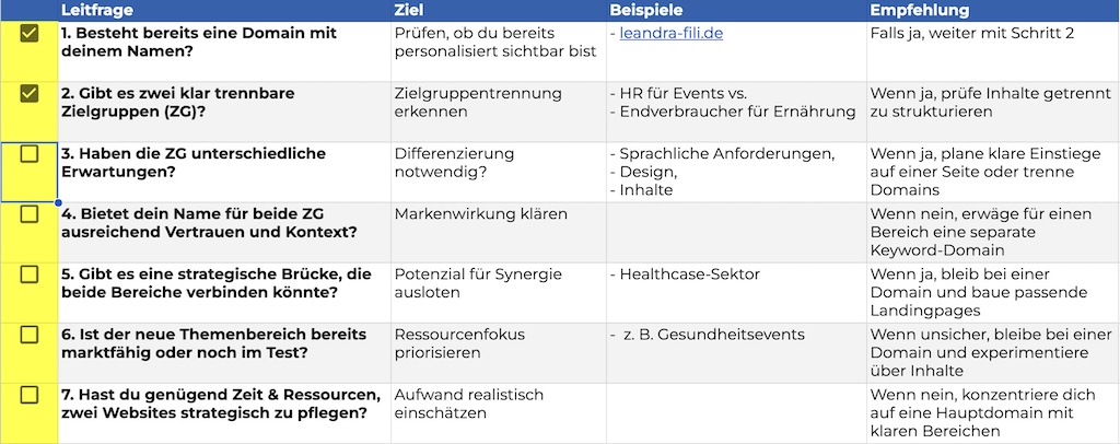 Domain Namen finden - Checkliste Multi-Domain Strategie