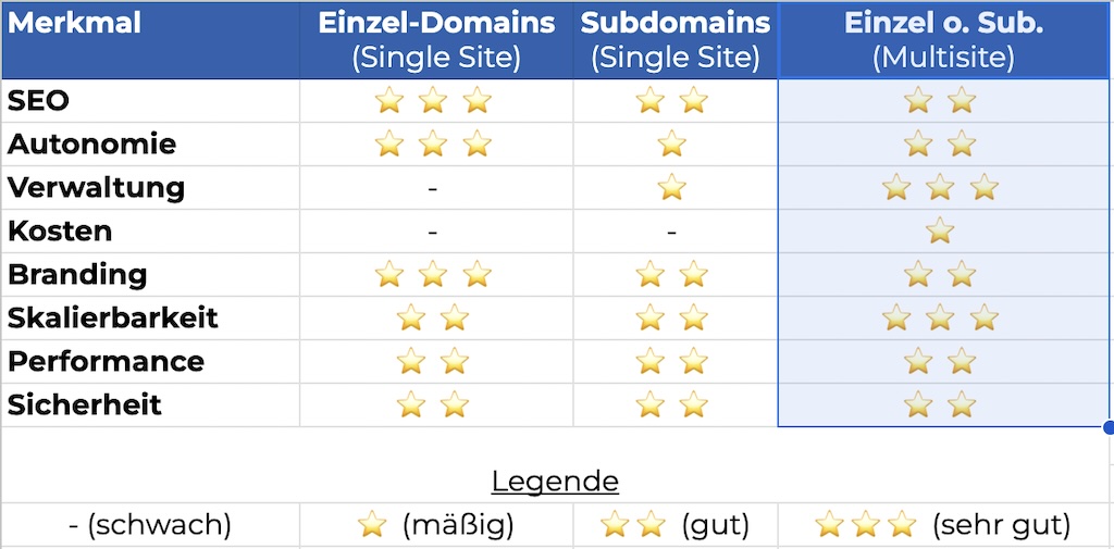 Domain Best practices - Vor- und Nachteile von Einzel- und Subdomains
