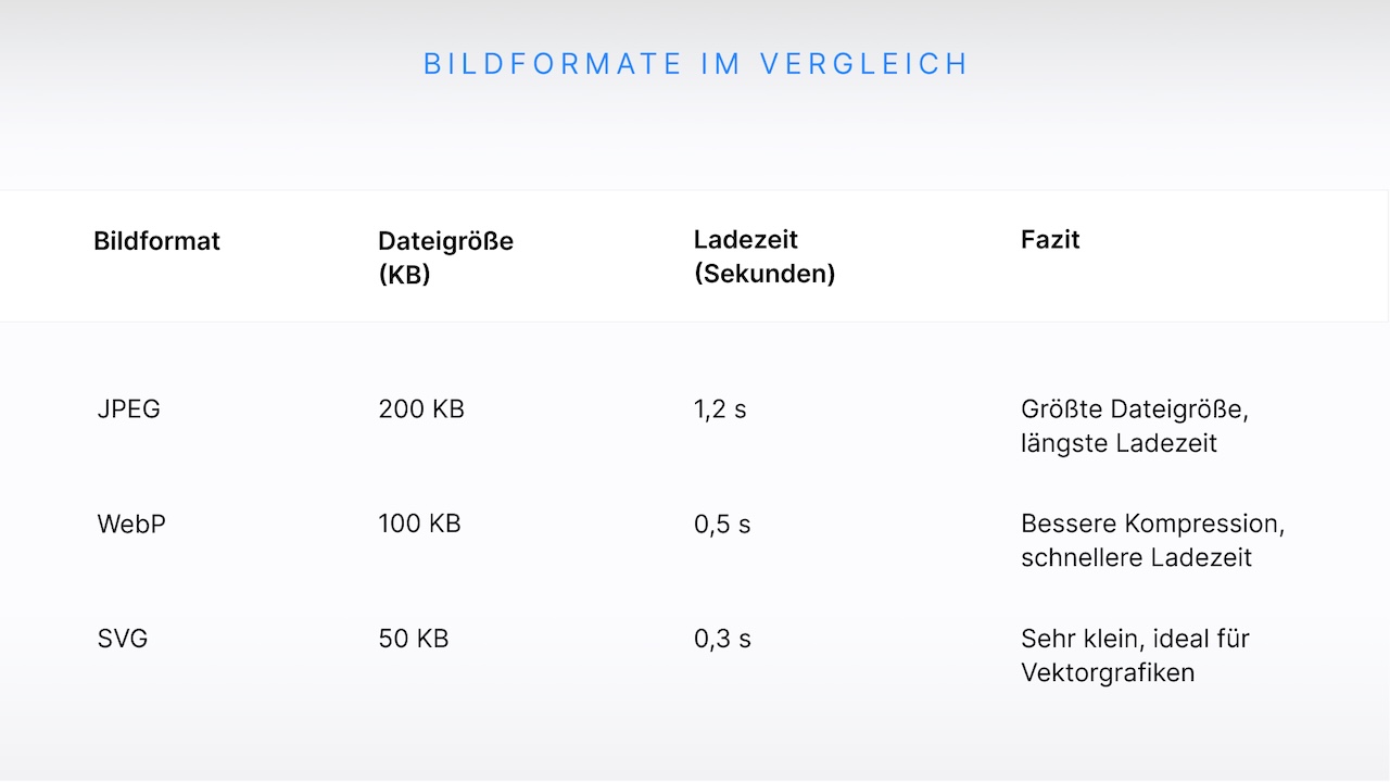 Website Ladezeiten verbessern: Vergleich von Dateiformat, Dateigröße und deren Auswirkungen