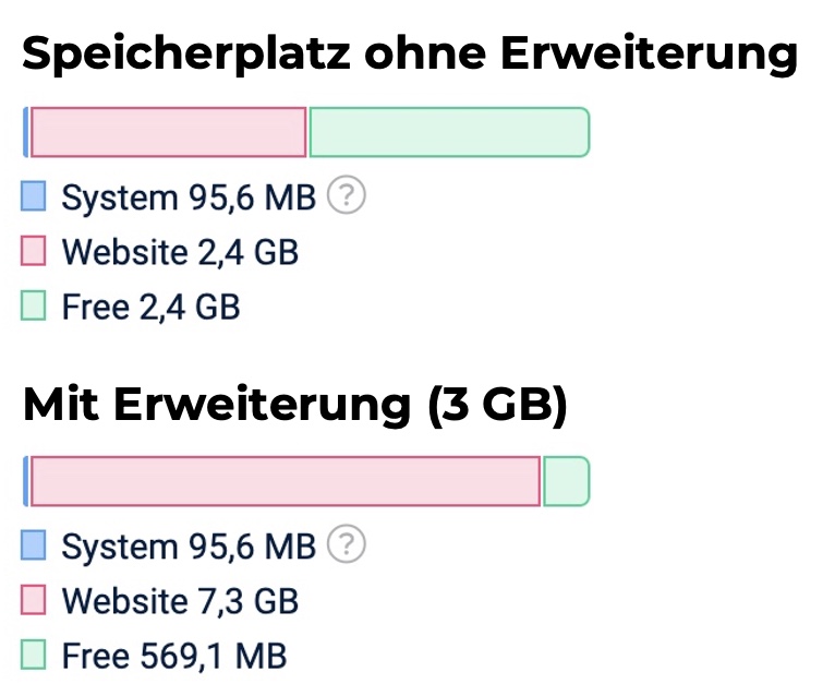 Vergleich der Preise für Webhosting und Optionen zur Speichererweiterung für optimale Leistung und Kapazität.