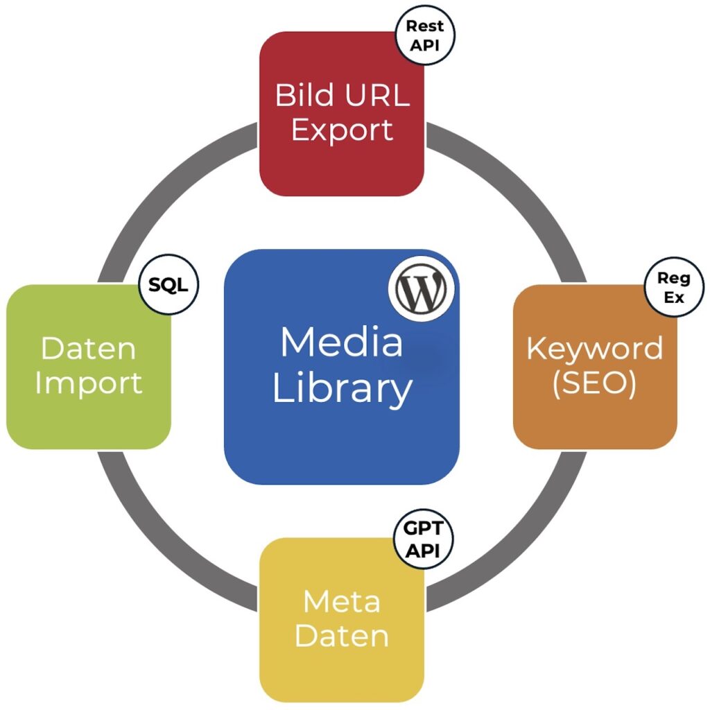 Flussdiagramm mit der WordPress-Medienbibliothek in der Mitte, umgeben von den Aufgaben: Bild-URL-Export, KI-Optimierung, SEO-Schlüsselwörter und Metadaten.