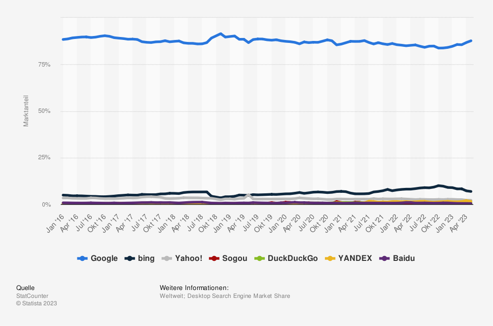 Marktanteil der Suchmaschinen, einschließlich Google und Bing, im Zeitverlauf von Januar 2016 bis April 2023.